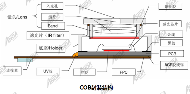 在攝像頭模組COB封裝中的點(diǎn)膠和等離子清洗工藝 | 小講堂